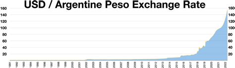 current exchange rate in argentina